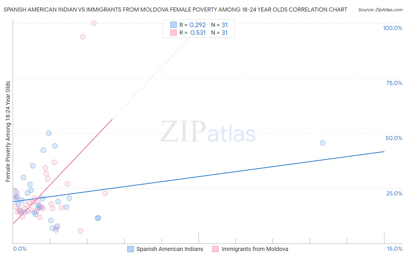 Spanish American Indian vs Immigrants from Moldova Female Poverty Among 18-24 Year Olds