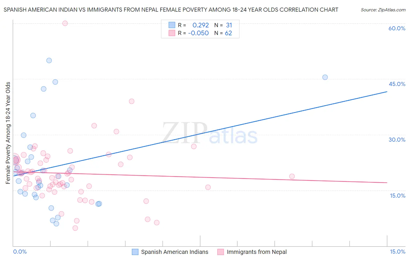 Spanish American Indian vs Immigrants from Nepal Female Poverty Among 18-24 Year Olds