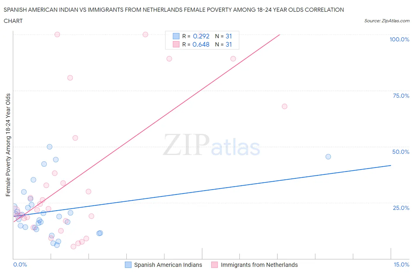 Spanish American Indian vs Immigrants from Netherlands Female Poverty Among 18-24 Year Olds