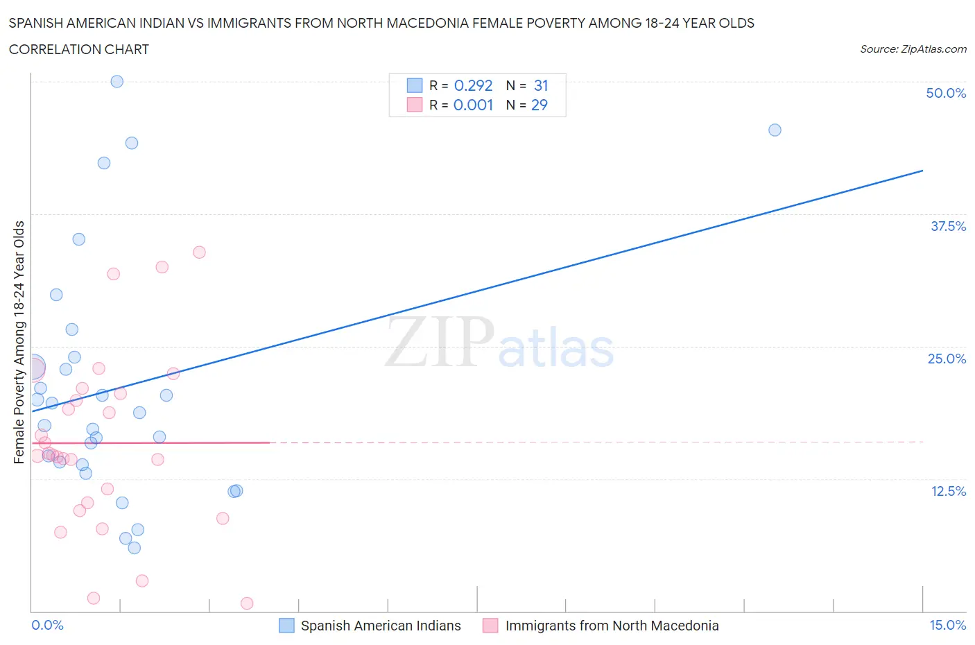 Spanish American Indian vs Immigrants from North Macedonia Female Poverty Among 18-24 Year Olds