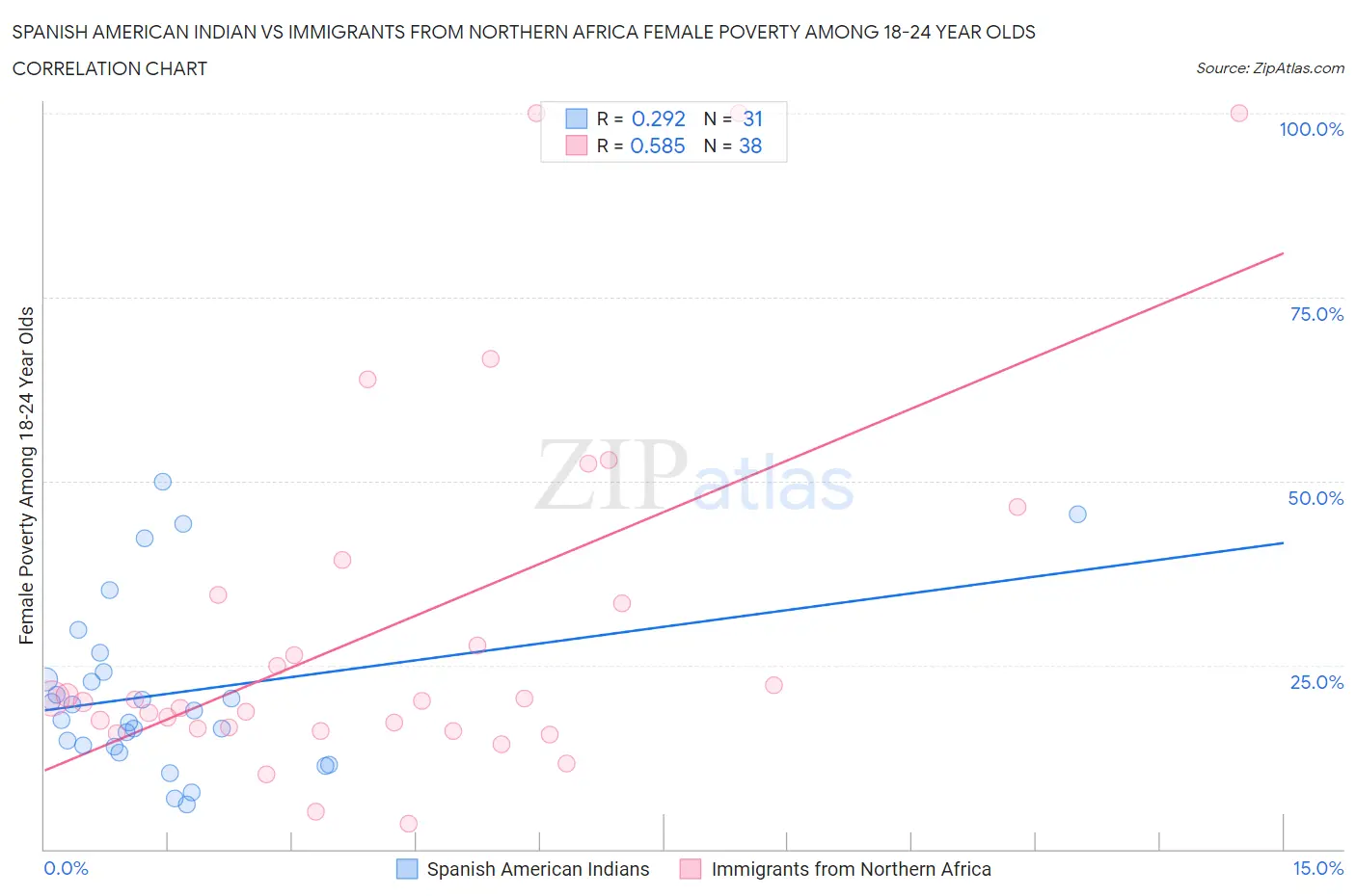 Spanish American Indian vs Immigrants from Northern Africa Female Poverty Among 18-24 Year Olds