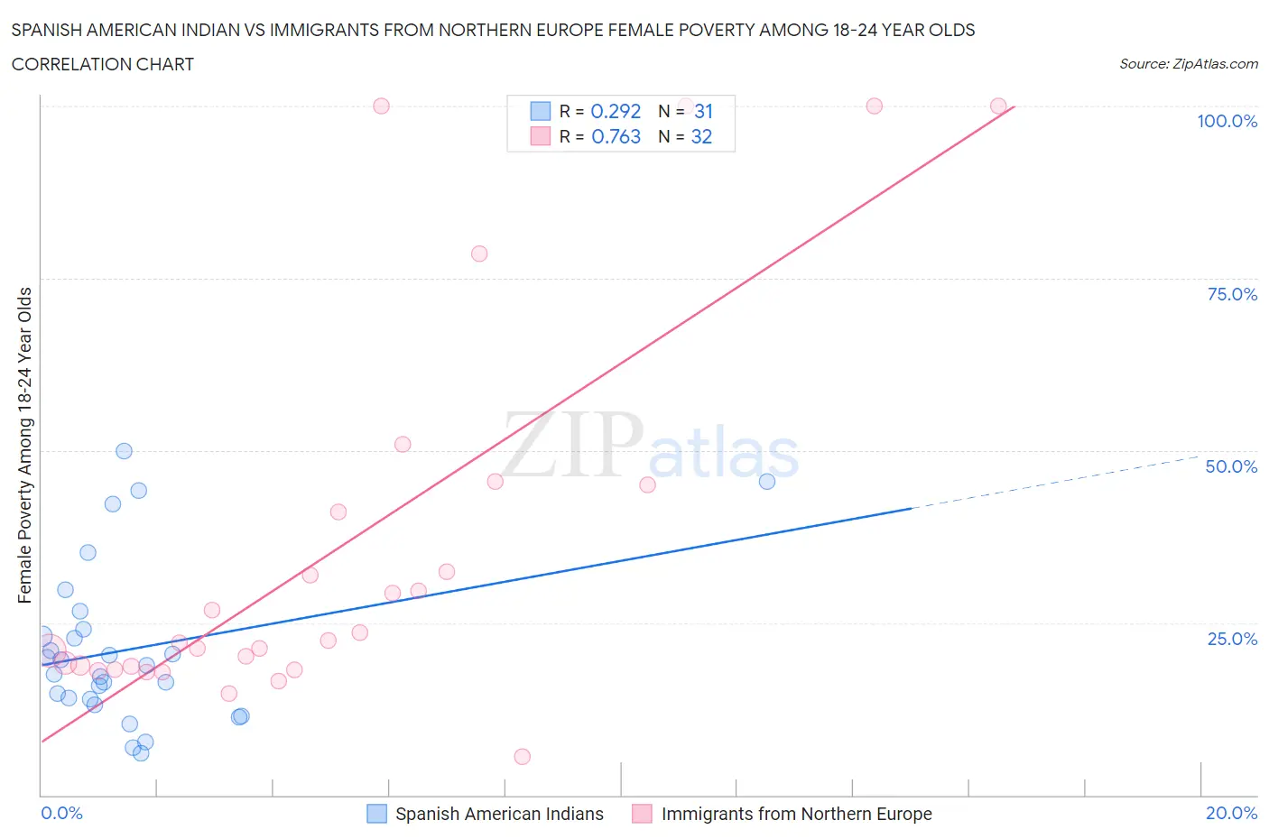 Spanish American Indian vs Immigrants from Northern Europe Female Poverty Among 18-24 Year Olds