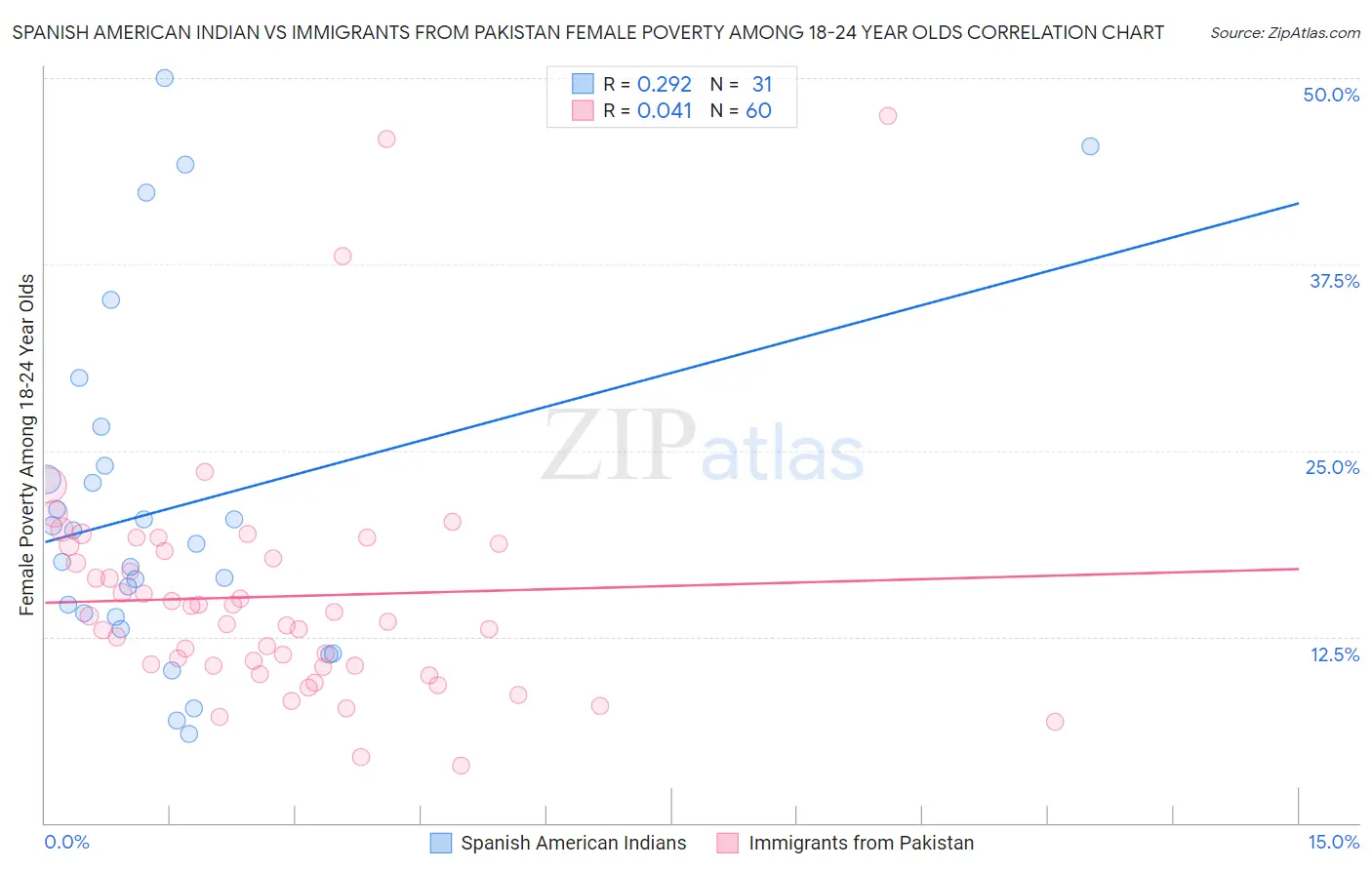 Spanish American Indian vs Immigrants from Pakistan Female Poverty Among 18-24 Year Olds