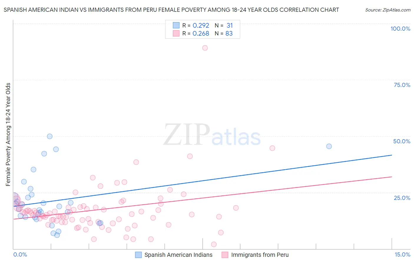 Spanish American Indian vs Immigrants from Peru Female Poverty Among 18-24 Year Olds