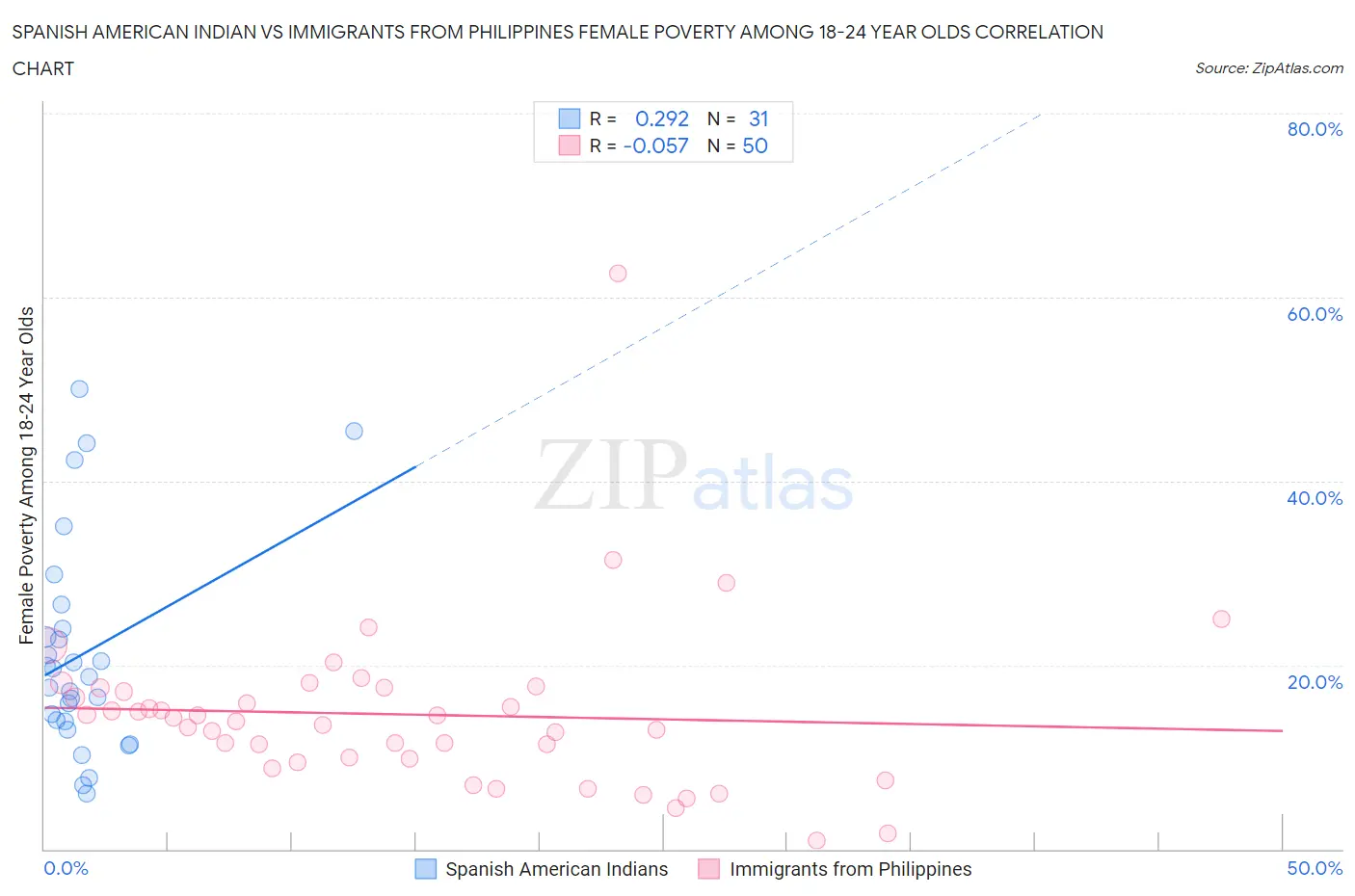 Spanish American Indian vs Immigrants from Philippines Female Poverty Among 18-24 Year Olds