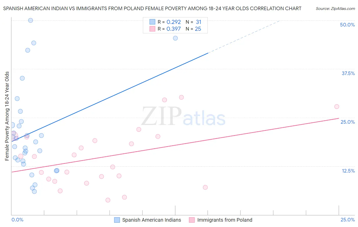 Spanish American Indian vs Immigrants from Poland Female Poverty Among 18-24 Year Olds