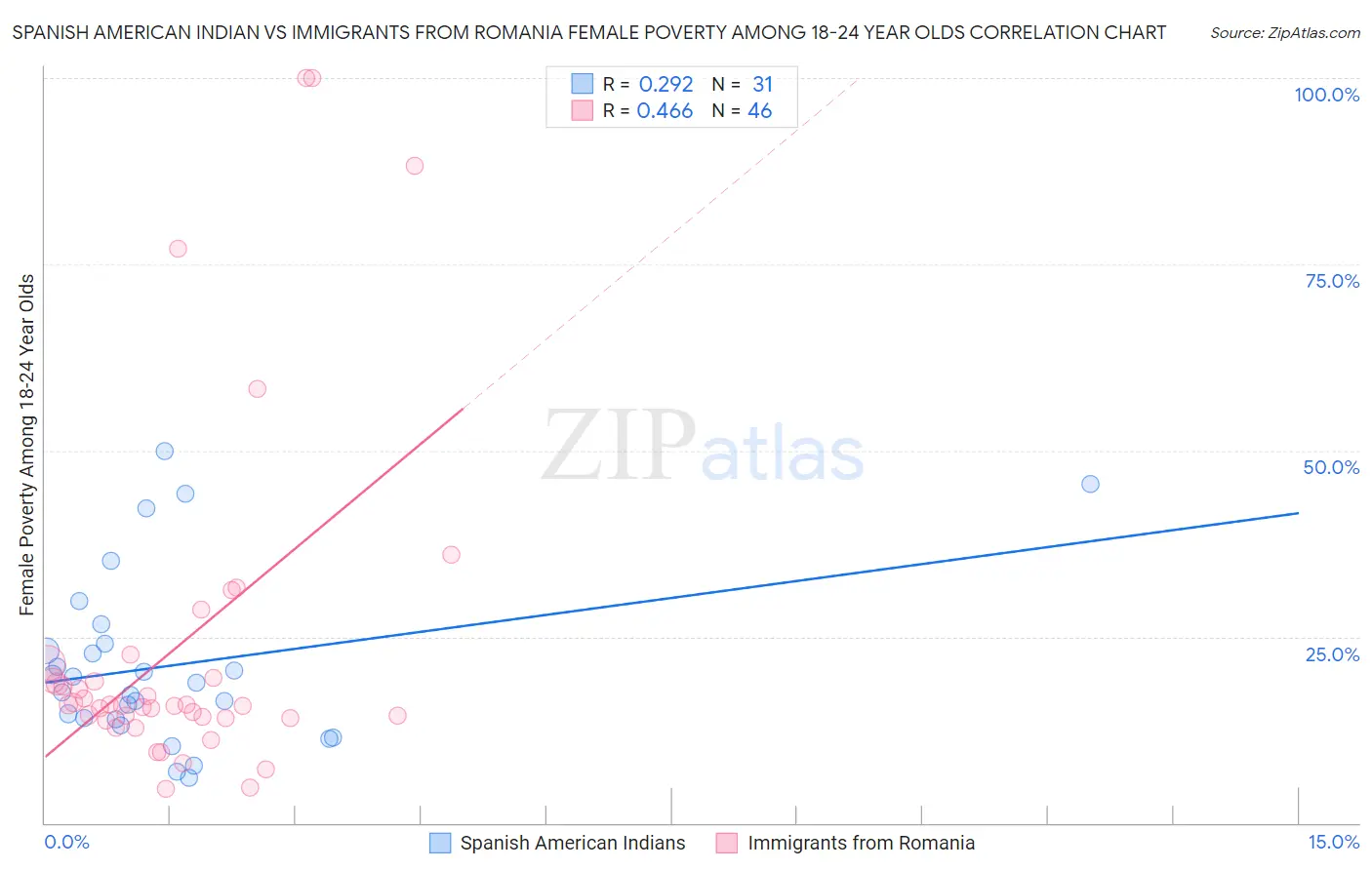 Spanish American Indian vs Immigrants from Romania Female Poverty Among 18-24 Year Olds