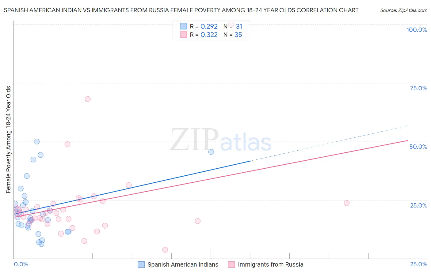 Spanish American Indian vs Immigrants from Russia Female Poverty Among 18-24 Year Olds