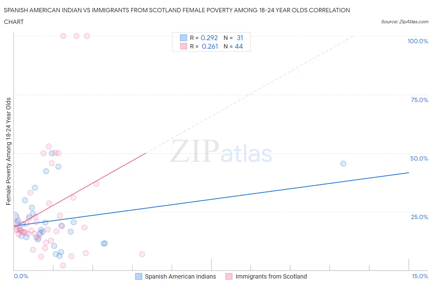 Spanish American Indian vs Immigrants from Scotland Female Poverty Among 18-24 Year Olds