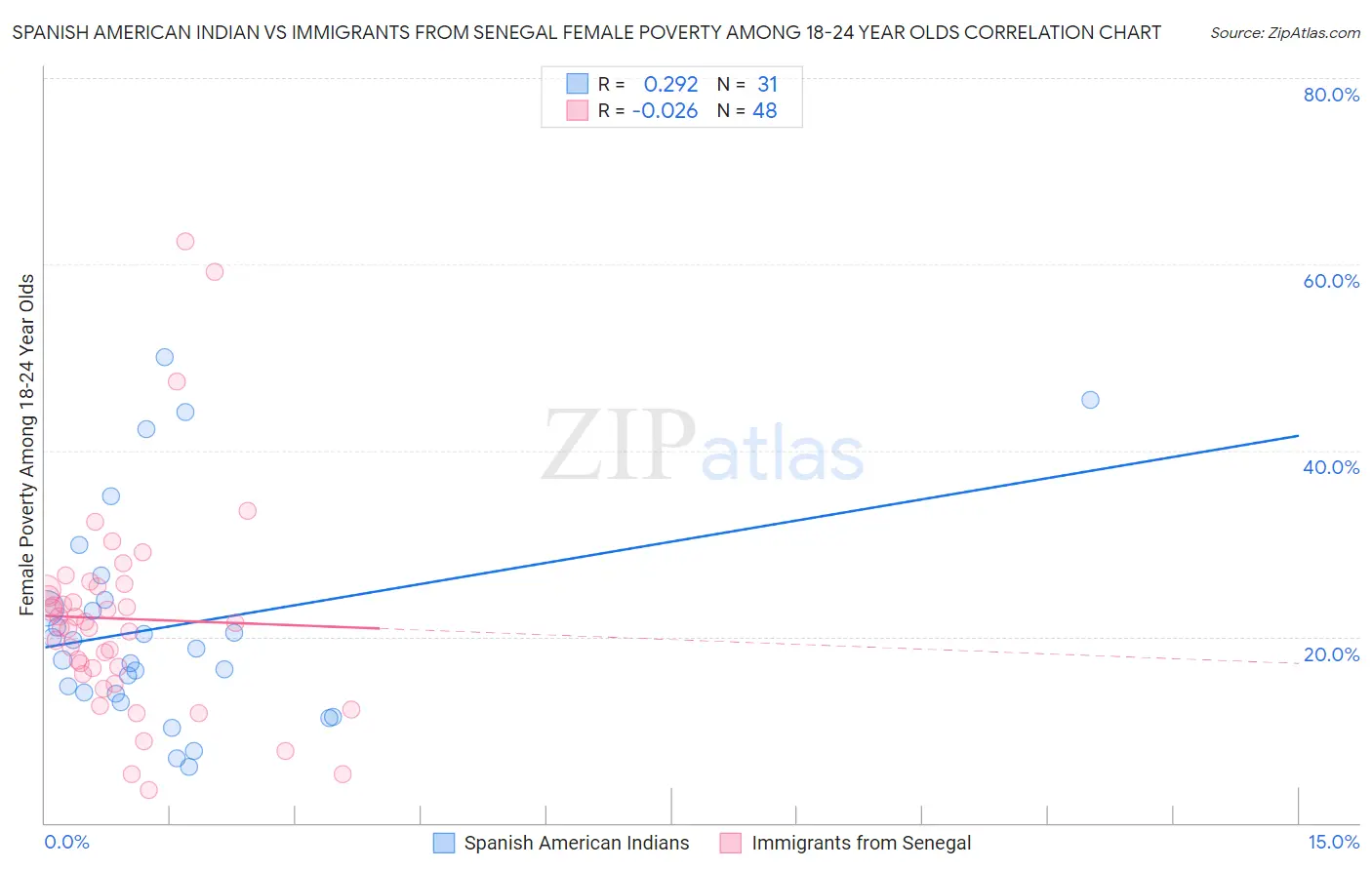 Spanish American Indian vs Immigrants from Senegal Female Poverty Among 18-24 Year Olds