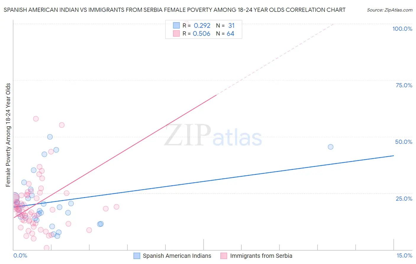 Spanish American Indian vs Immigrants from Serbia Female Poverty Among 18-24 Year Olds