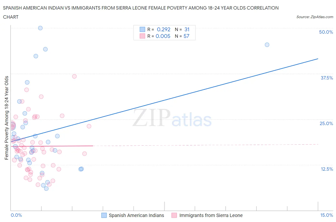 Spanish American Indian vs Immigrants from Sierra Leone Female Poverty Among 18-24 Year Olds