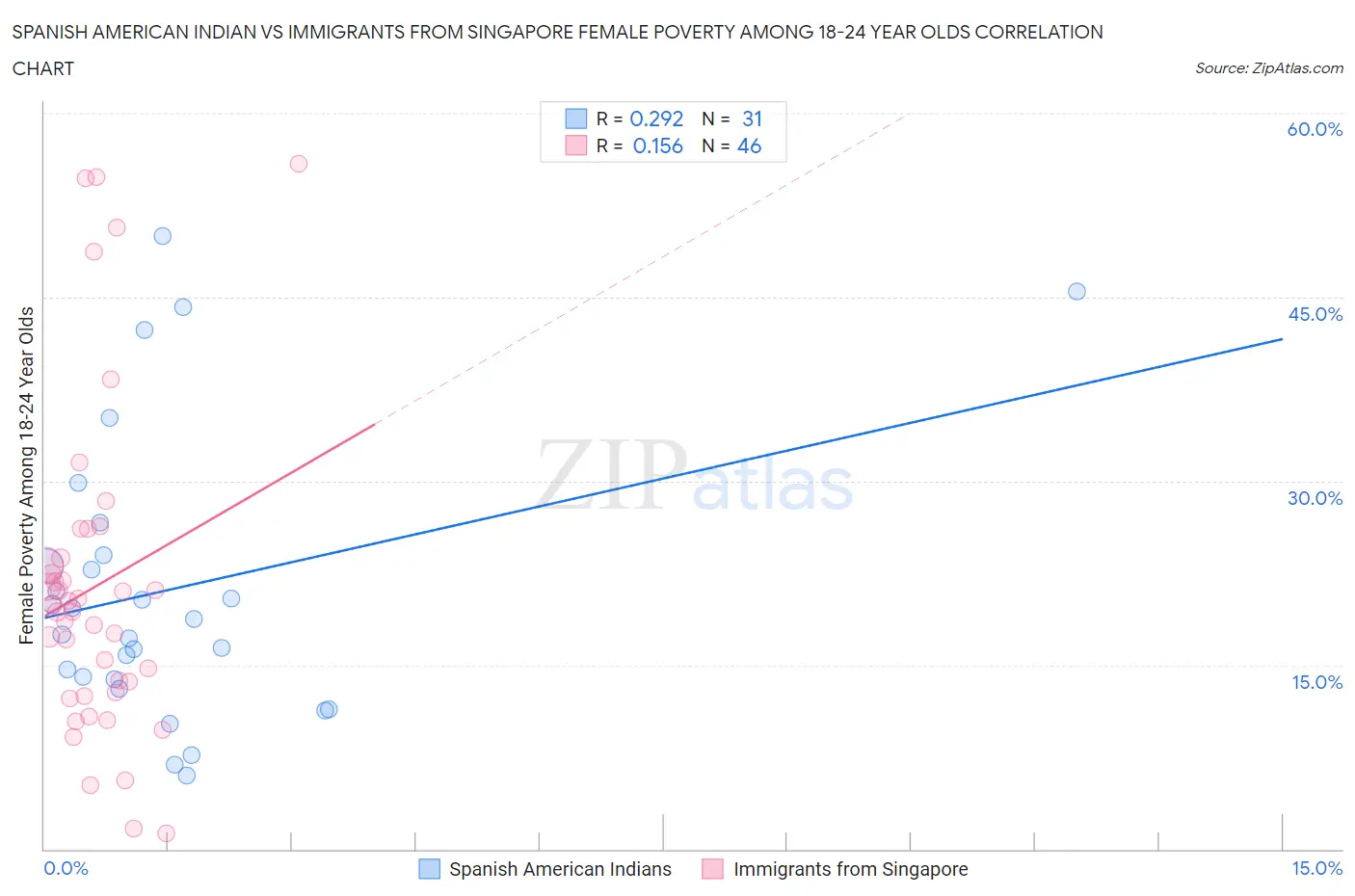 Spanish American Indian vs Immigrants from Singapore Female Poverty Among 18-24 Year Olds