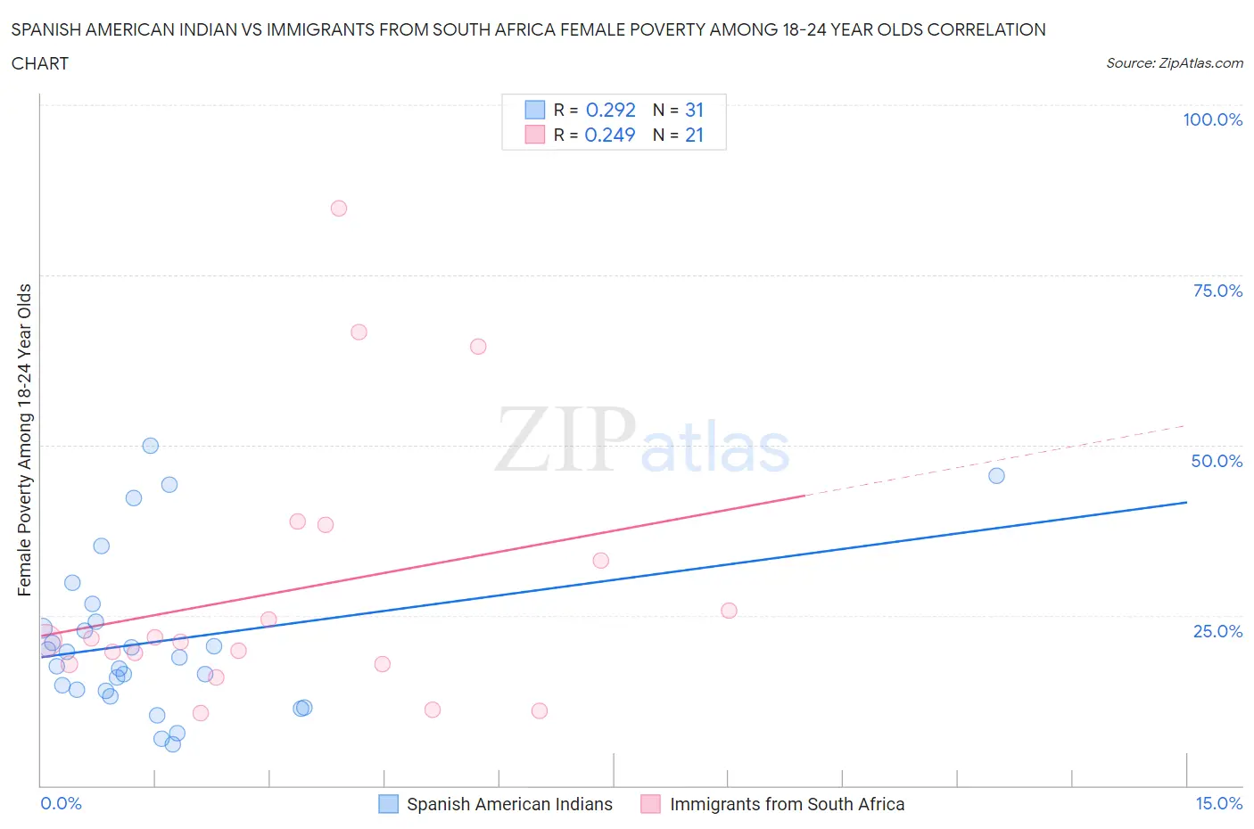 Spanish American Indian vs Immigrants from South Africa Female Poverty Among 18-24 Year Olds