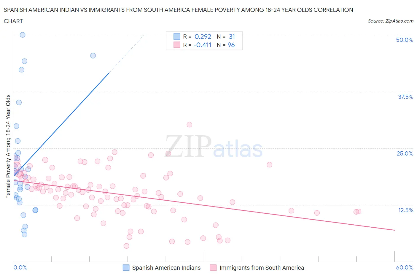 Spanish American Indian vs Immigrants from South America Female Poverty Among 18-24 Year Olds