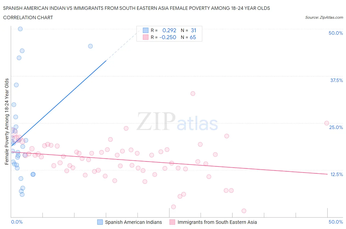 Spanish American Indian vs Immigrants from South Eastern Asia Female Poverty Among 18-24 Year Olds