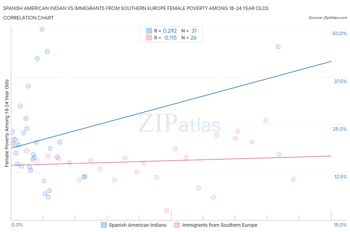 Spanish American Indian vs Immigrants from Southern Europe Female Poverty Among 18-24 Year Olds