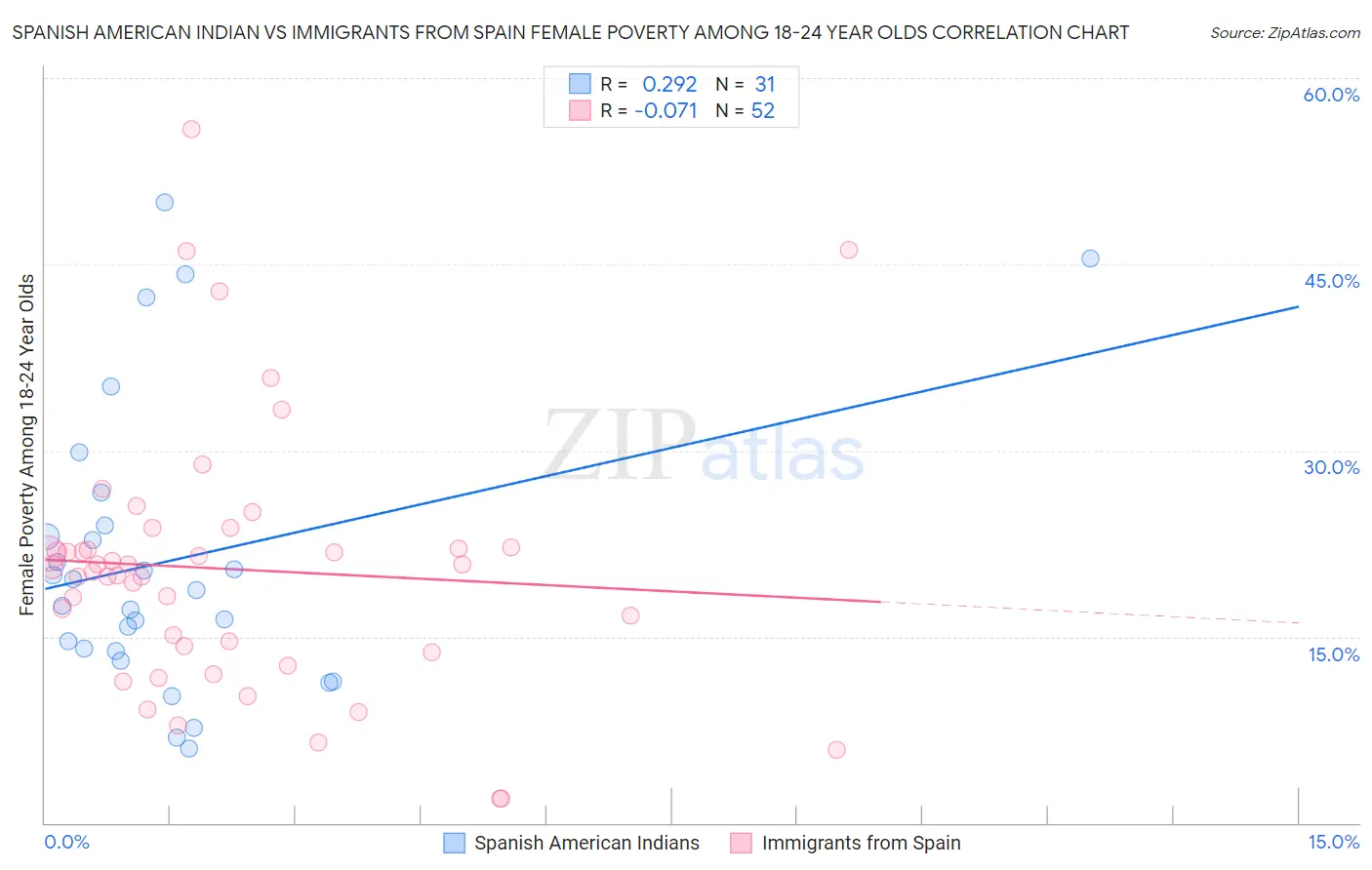 Spanish American Indian vs Immigrants from Spain Female Poverty Among 18-24 Year Olds