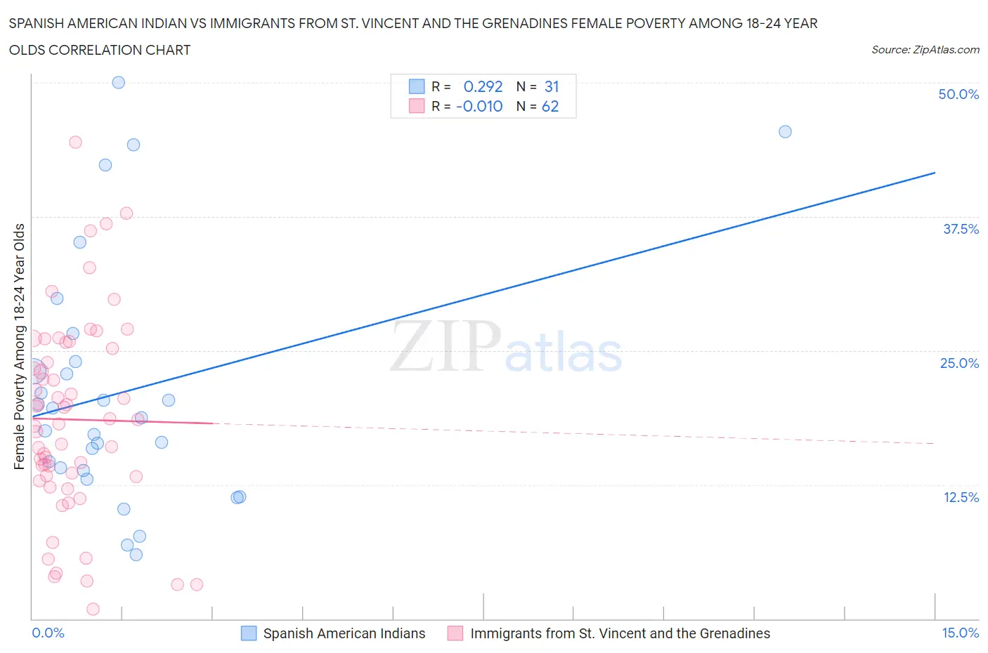 Spanish American Indian vs Immigrants from St. Vincent and the Grenadines Female Poverty Among 18-24 Year Olds