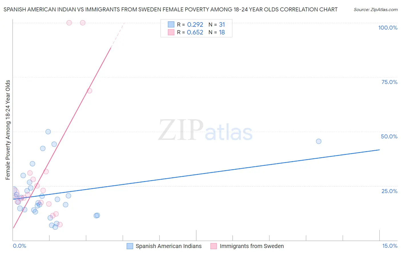 Spanish American Indian vs Immigrants from Sweden Female Poverty Among 18-24 Year Olds