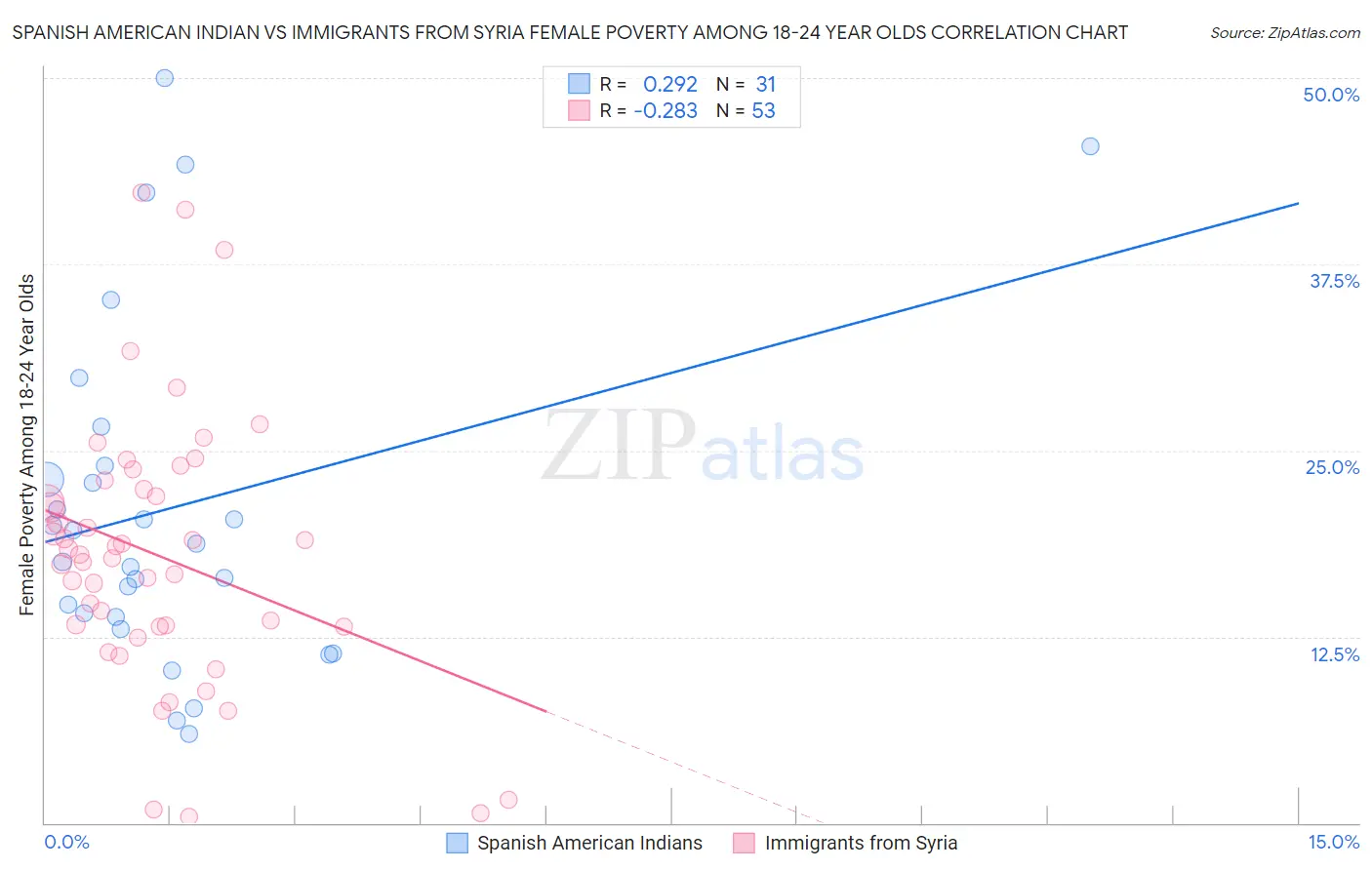 Spanish American Indian vs Immigrants from Syria Female Poverty Among 18-24 Year Olds