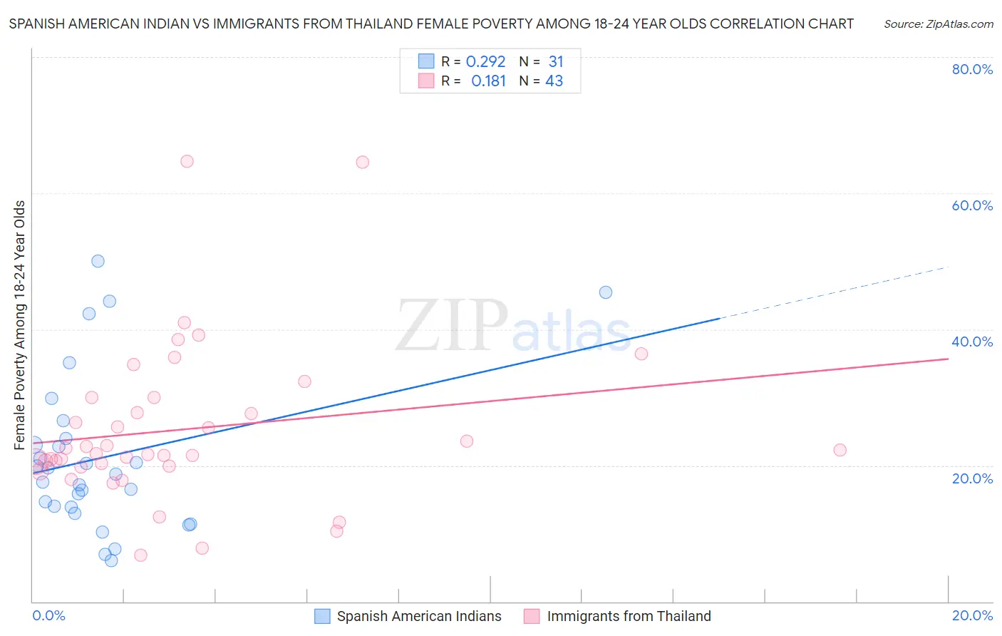 Spanish American Indian vs Immigrants from Thailand Female Poverty Among 18-24 Year Olds