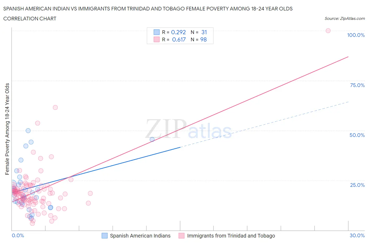 Spanish American Indian vs Immigrants from Trinidad and Tobago Female Poverty Among 18-24 Year Olds