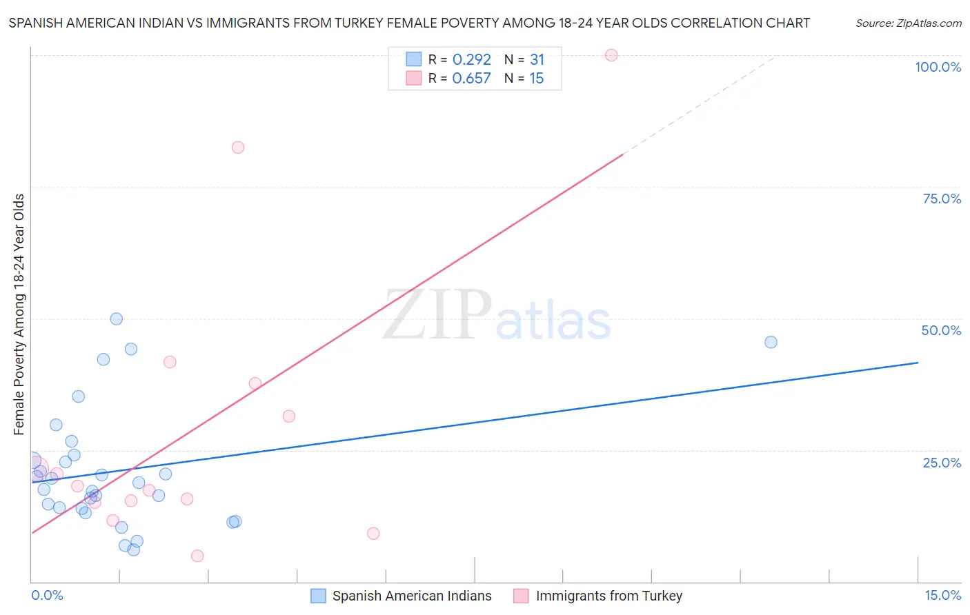 Spanish American Indian vs Immigrants from Turkey Female Poverty Among 18-24 Year Olds