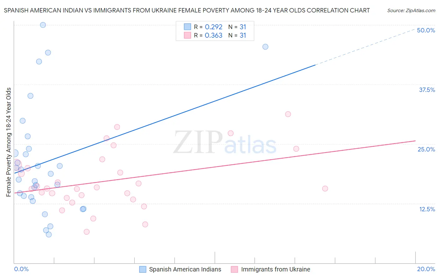 Spanish American Indian vs Immigrants from Ukraine Female Poverty Among 18-24 Year Olds