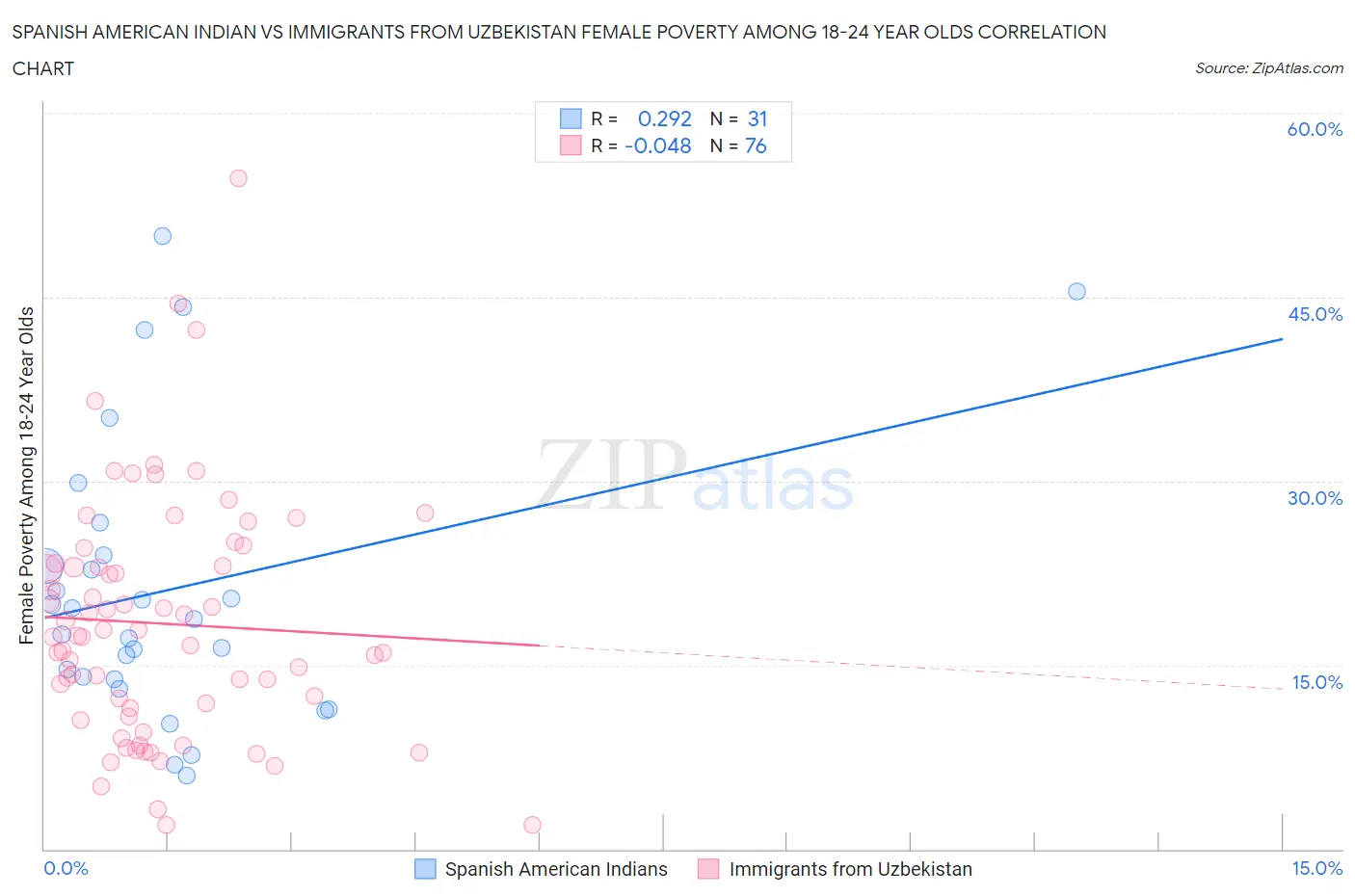 Spanish American Indian vs Immigrants from Uzbekistan Female Poverty Among 18-24 Year Olds