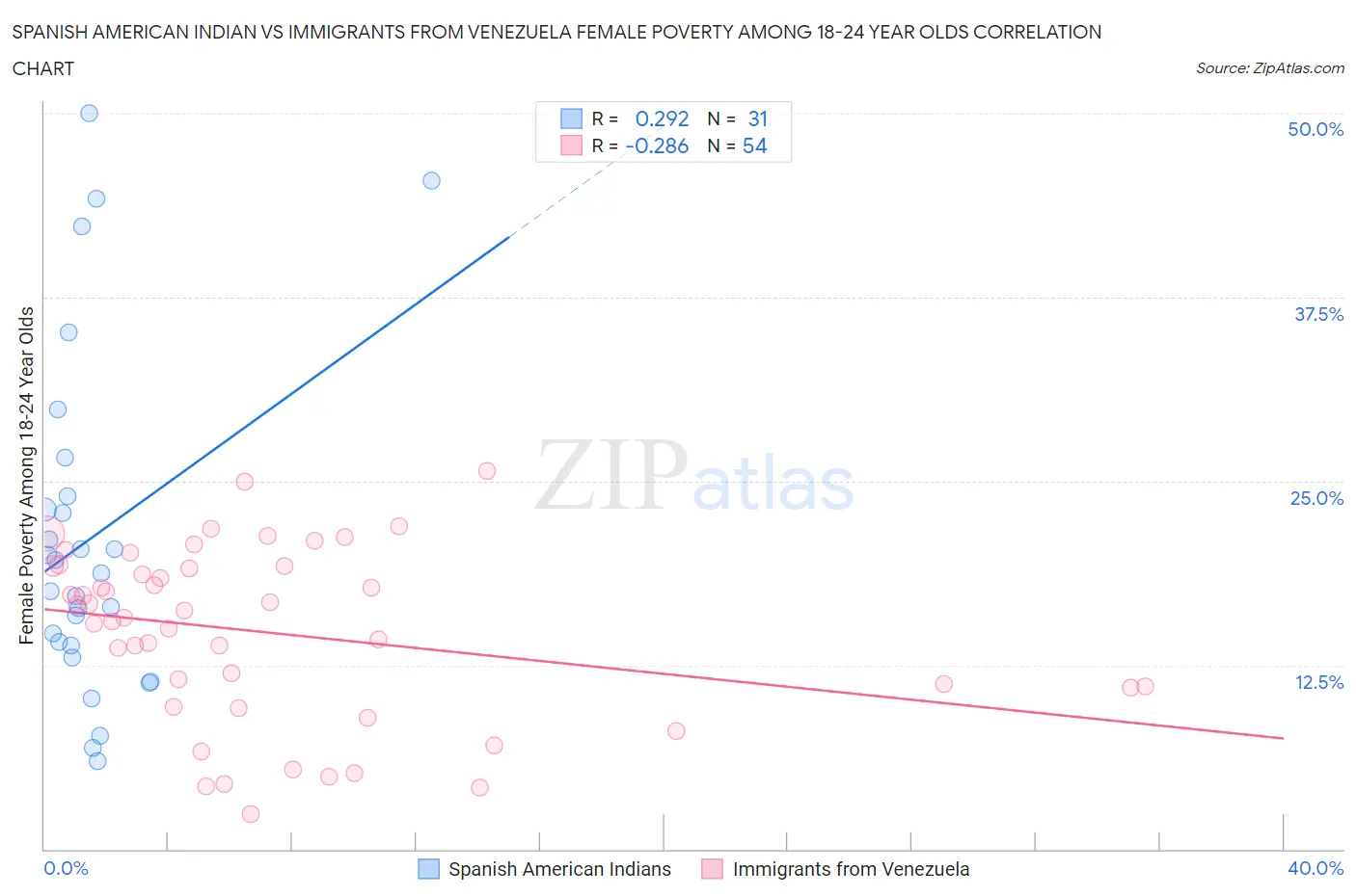 Spanish American Indian vs Immigrants from Venezuela Female Poverty Among 18-24 Year Olds