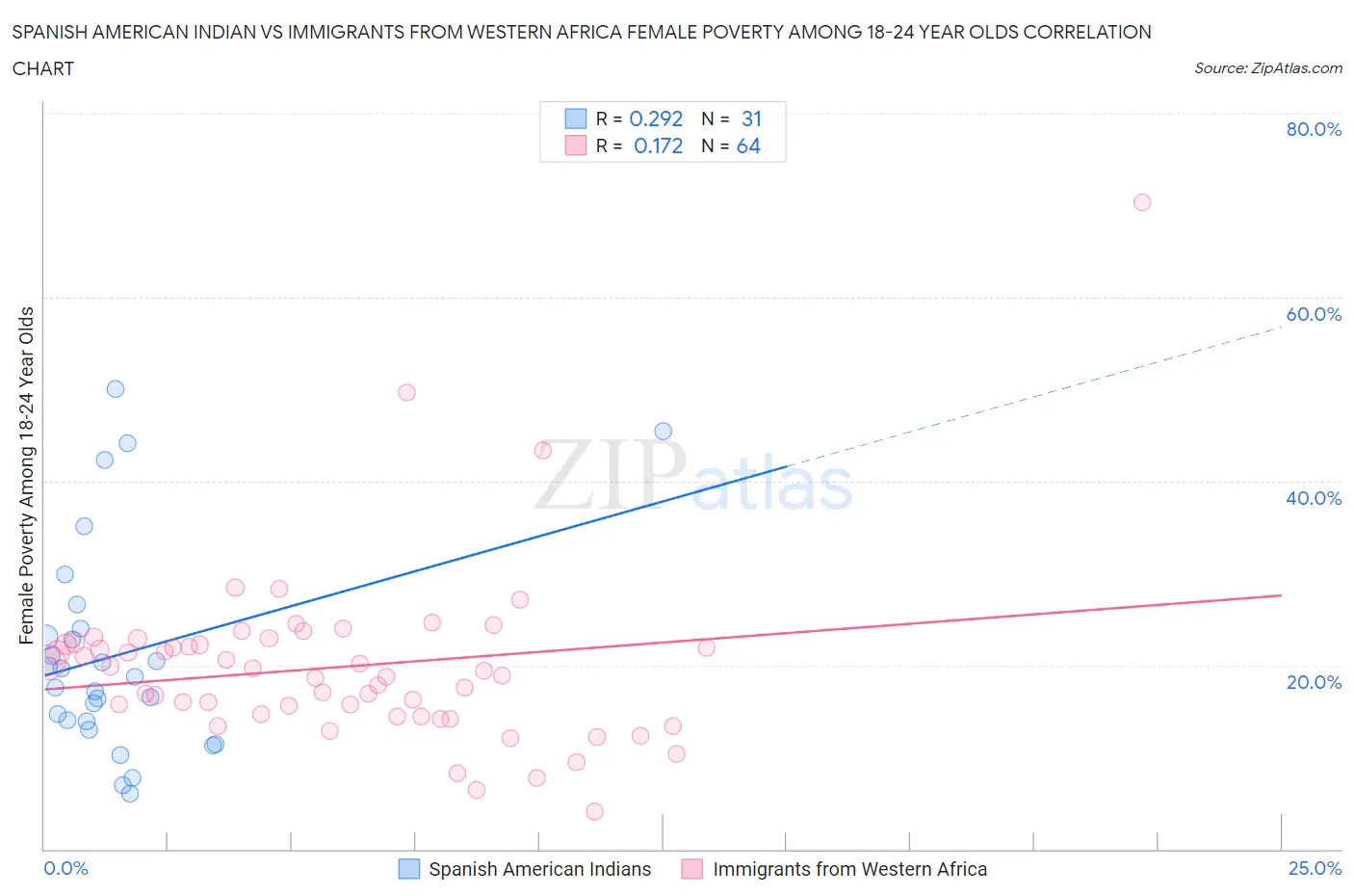 Spanish American Indian vs Immigrants from Western Africa Female Poverty Among 18-24 Year Olds