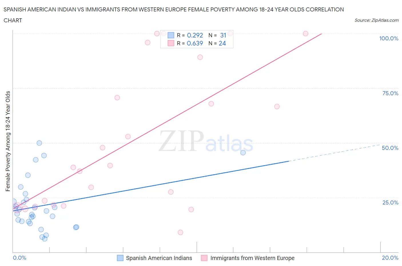 Spanish American Indian vs Immigrants from Western Europe Female Poverty Among 18-24 Year Olds