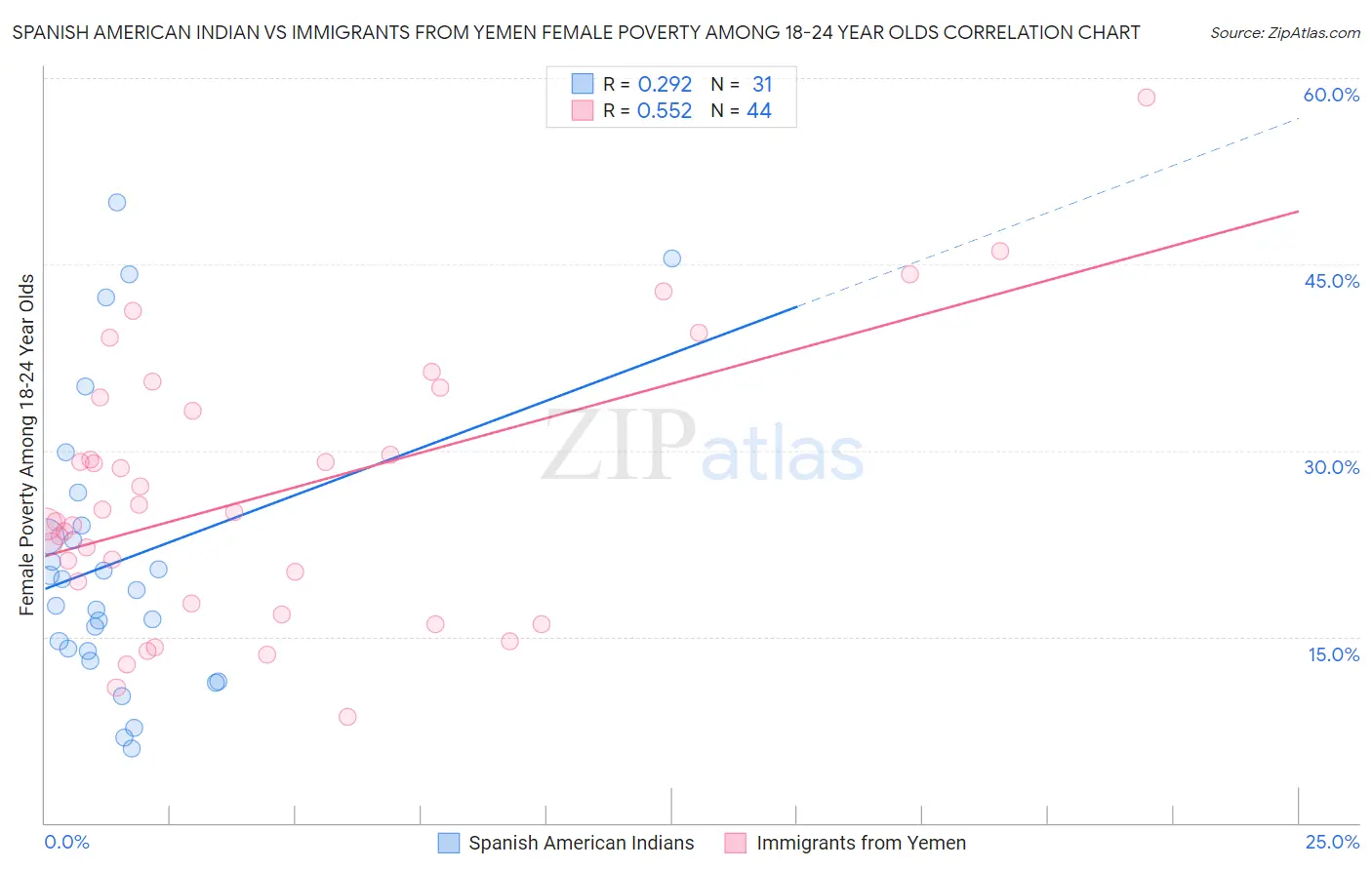 Spanish American Indian vs Immigrants from Yemen Female Poverty Among 18-24 Year Olds