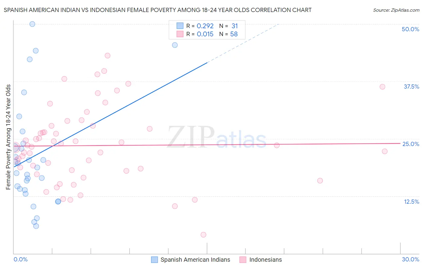 Spanish American Indian vs Indonesian Female Poverty Among 18-24 Year Olds