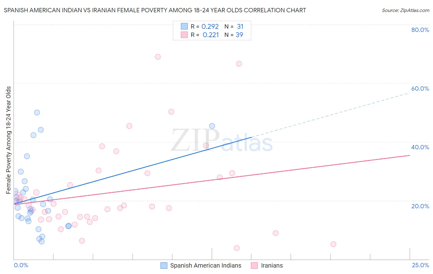 Spanish American Indian vs Iranian Female Poverty Among 18-24 Year Olds