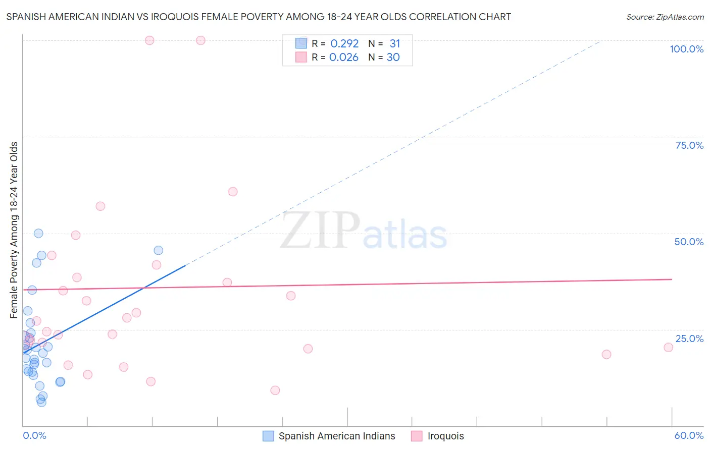 Spanish American Indian vs Iroquois Female Poverty Among 18-24 Year Olds