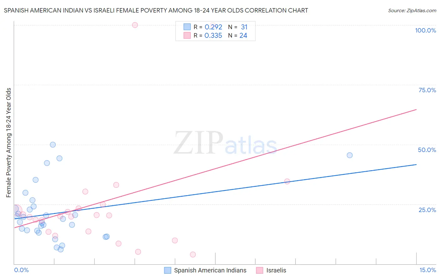 Spanish American Indian vs Israeli Female Poverty Among 18-24 Year Olds