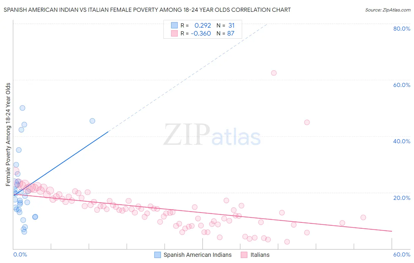 Spanish American Indian vs Italian Female Poverty Among 18-24 Year Olds