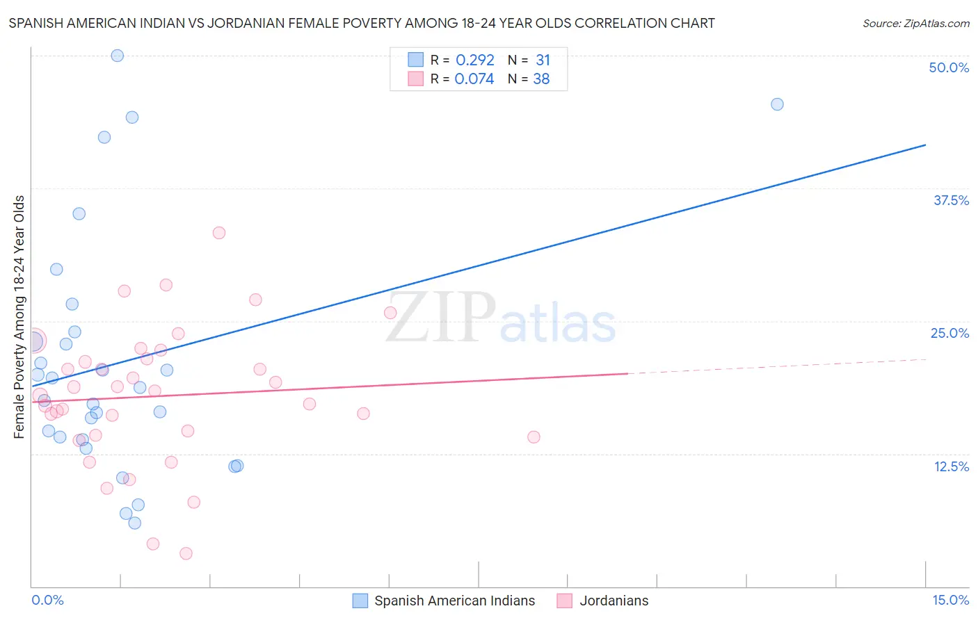 Spanish American Indian vs Jordanian Female Poverty Among 18-24 Year Olds