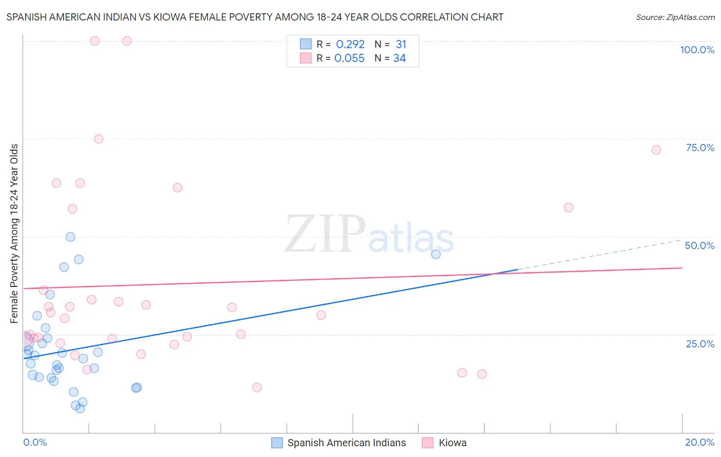 Spanish American Indian vs Kiowa Female Poverty Among 18-24 Year Olds