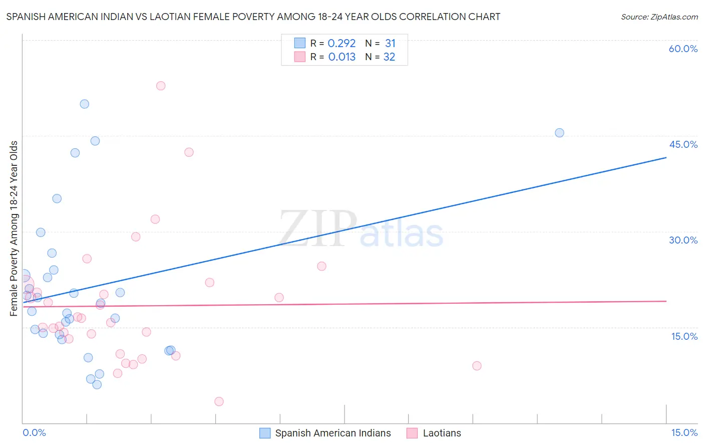 Spanish American Indian vs Laotian Female Poverty Among 18-24 Year Olds