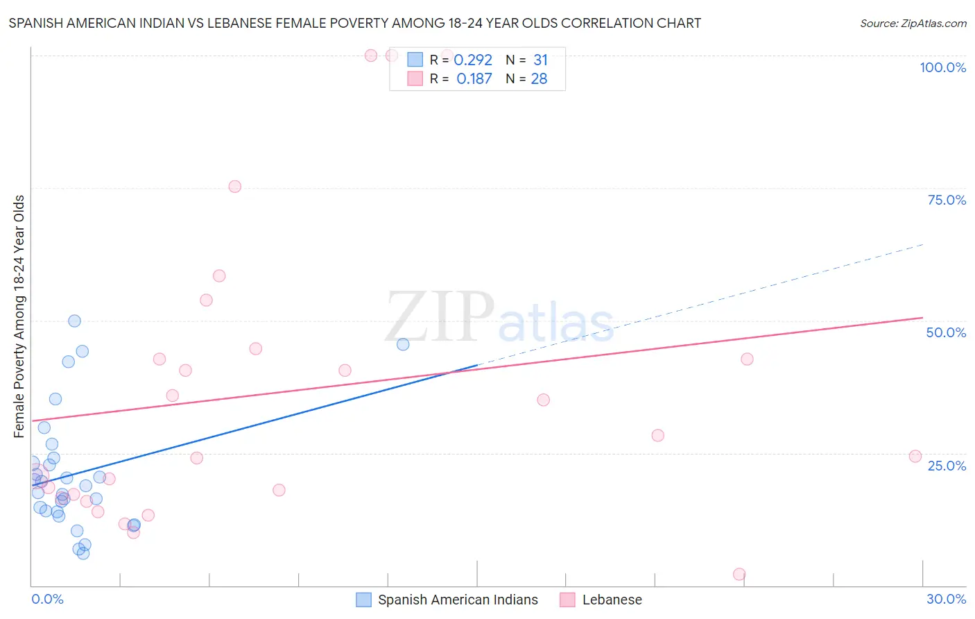 Spanish American Indian vs Lebanese Female Poverty Among 18-24 Year Olds