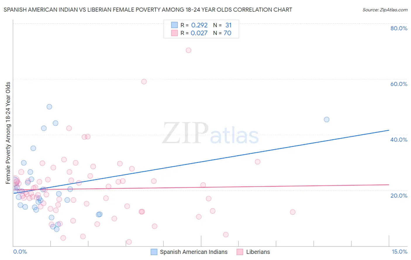 Spanish American Indian vs Liberian Female Poverty Among 18-24 Year Olds