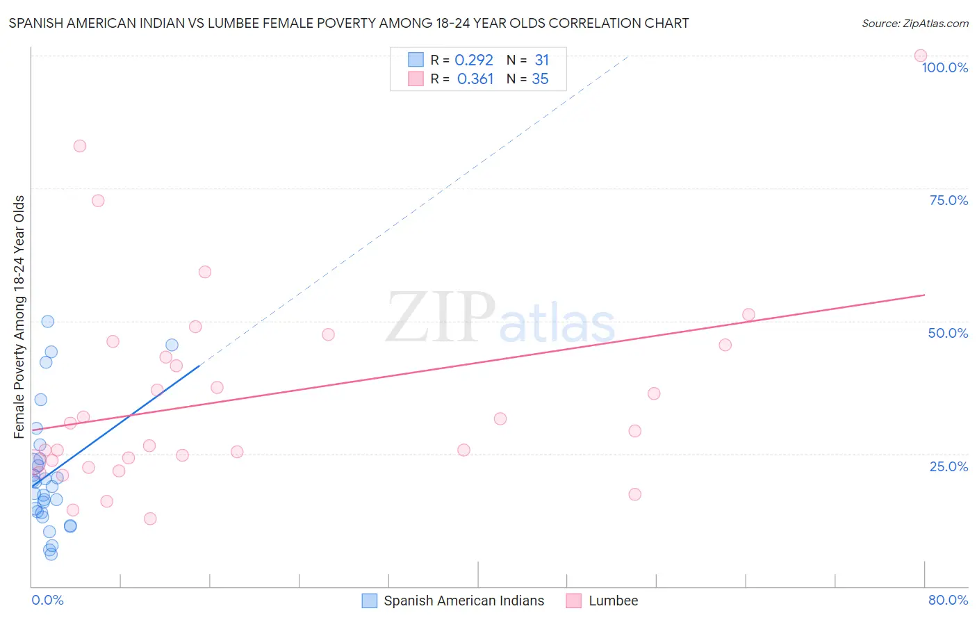 Spanish American Indian vs Lumbee Female Poverty Among 18-24 Year Olds