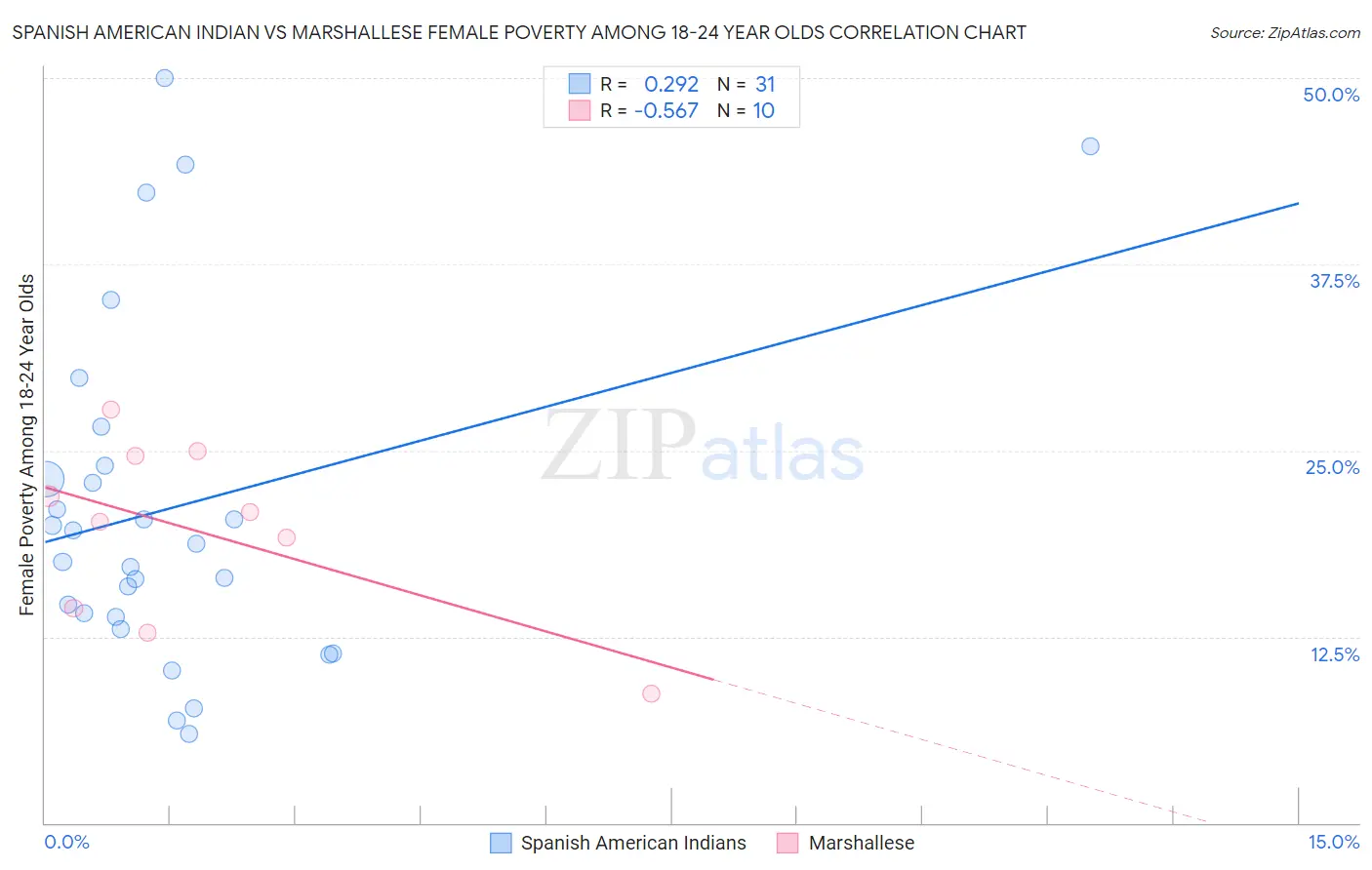 Spanish American Indian vs Marshallese Female Poverty Among 18-24 Year Olds
