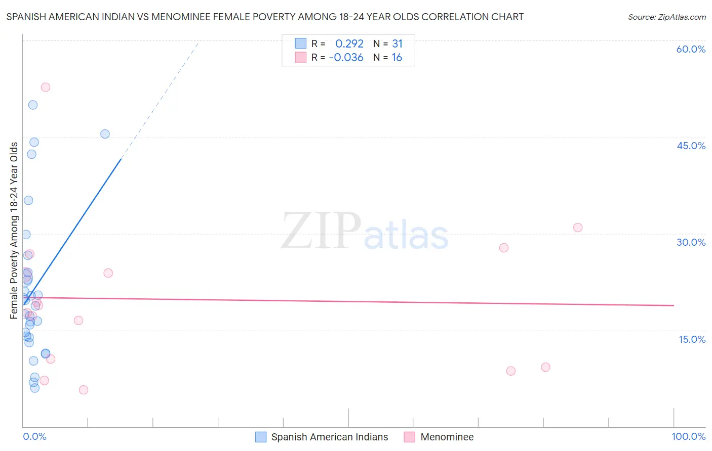 Spanish American Indian vs Menominee Female Poverty Among 18-24 Year Olds