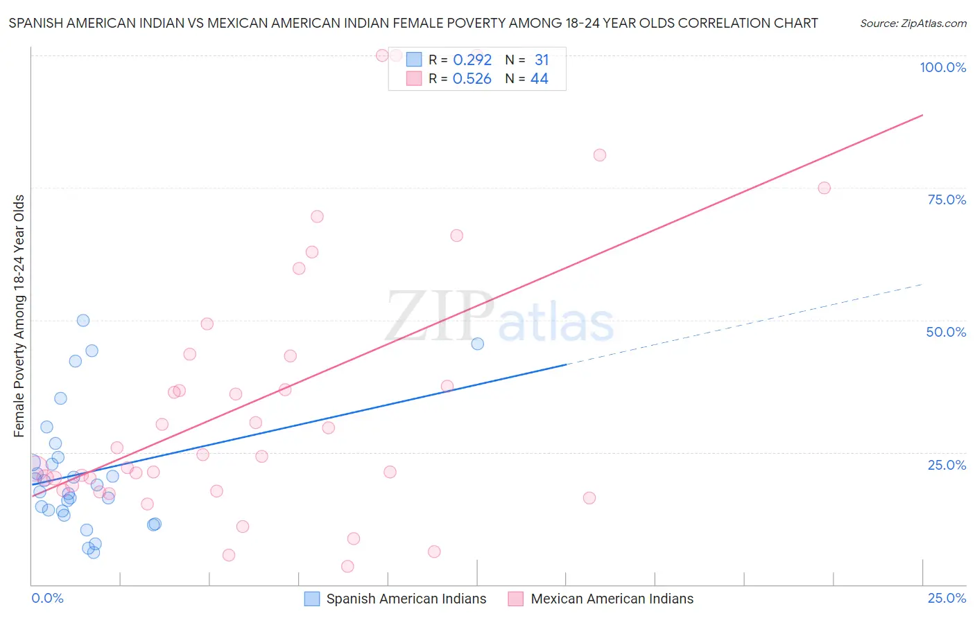 Spanish American Indian vs Mexican American Indian Female Poverty Among 18-24 Year Olds