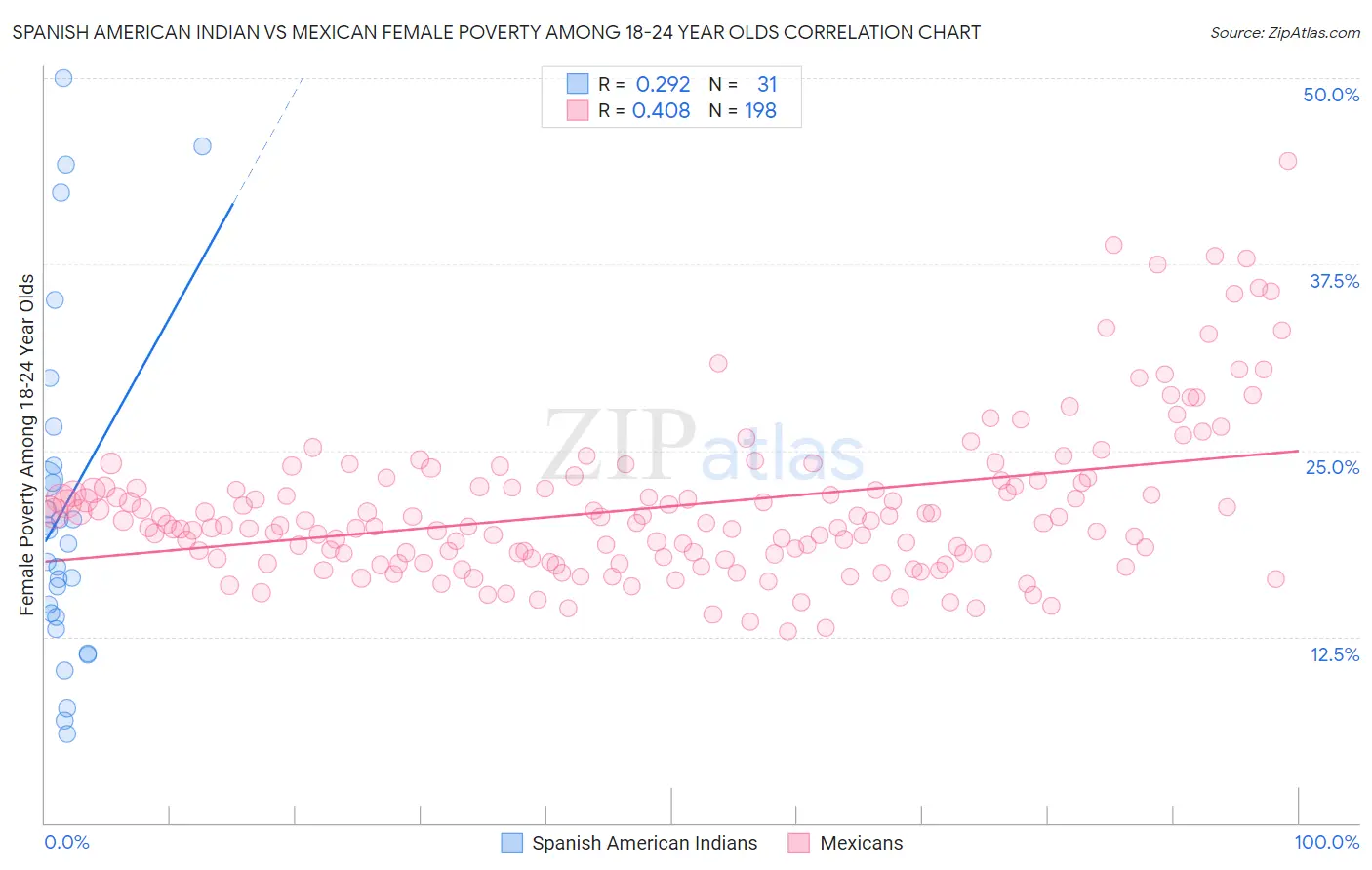 Spanish American Indian vs Mexican Female Poverty Among 18-24 Year Olds