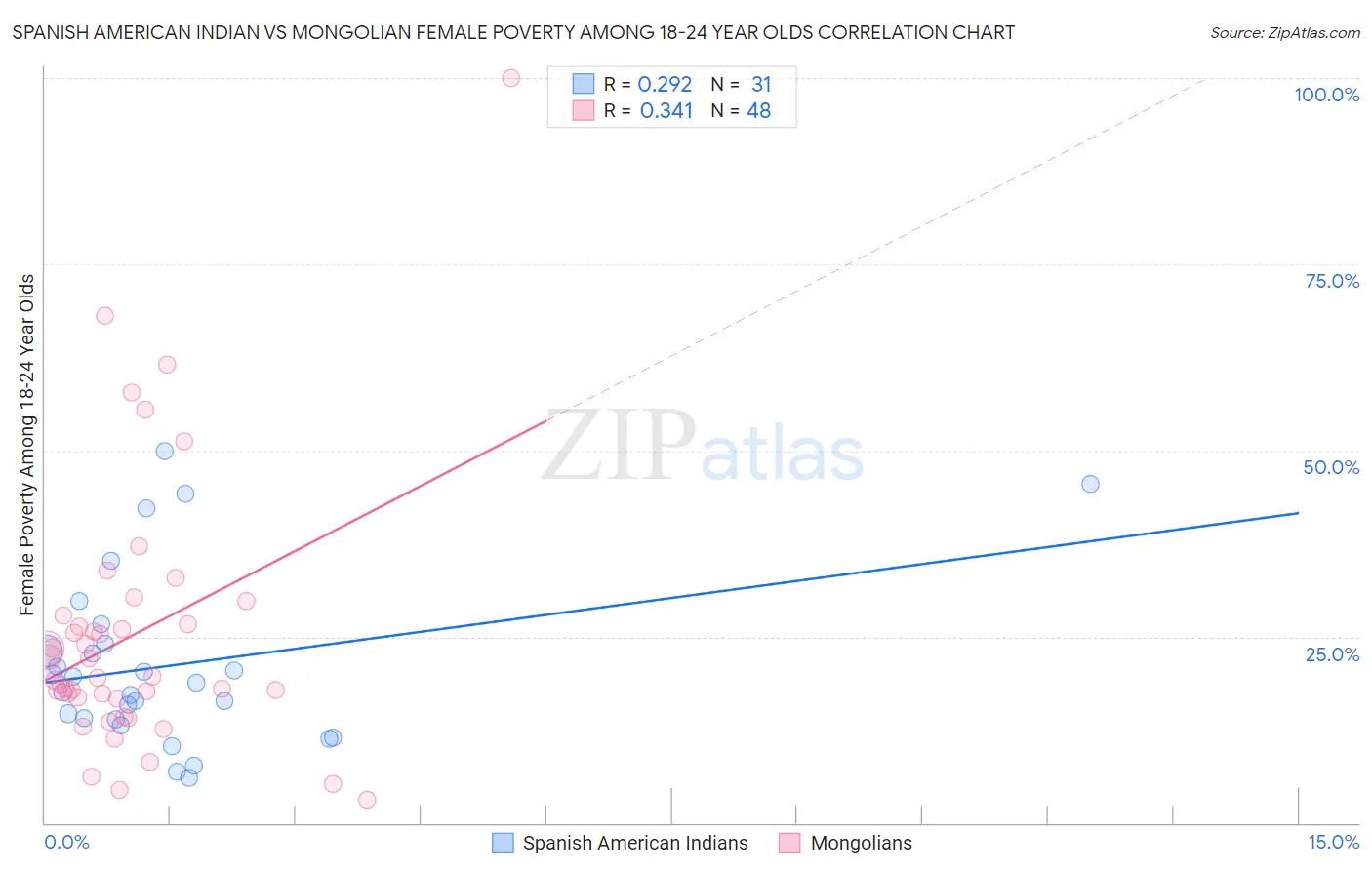 Spanish American Indian vs Mongolian Female Poverty Among 18-24 Year Olds